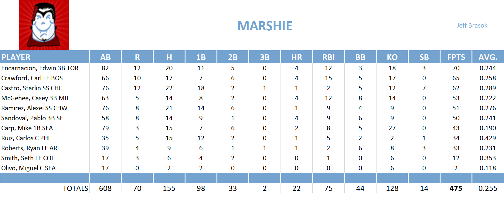 2011 Major League Baseball Pool Playoff Team Stats