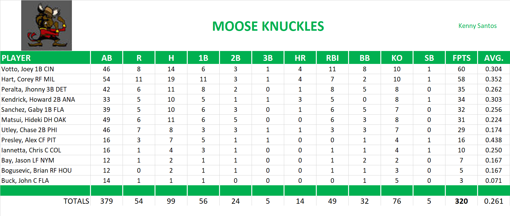 2011 Major League Baseball Pool Playoff Team Stats