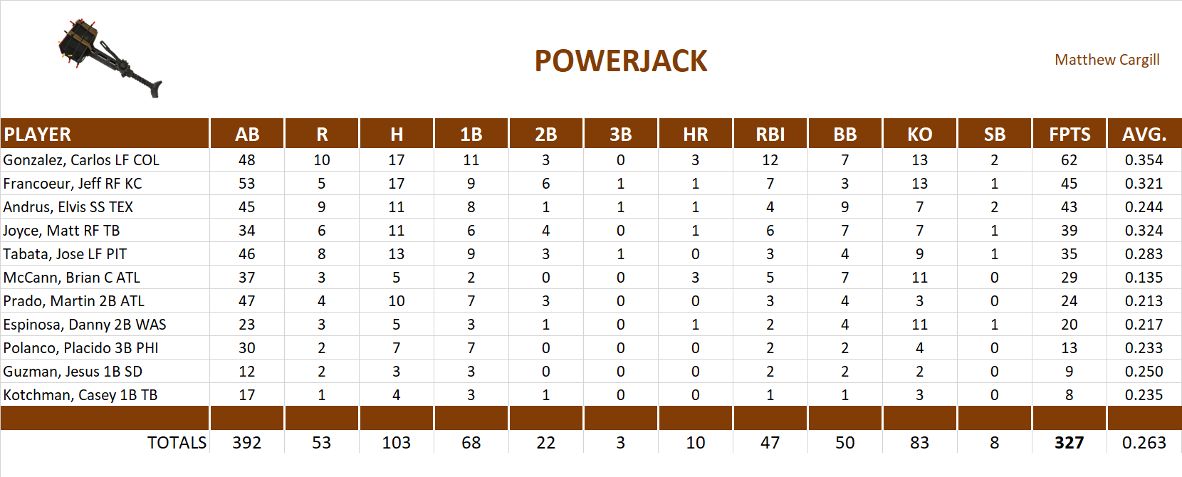 2011 Major League Baseball Pool Playoff Team Stats