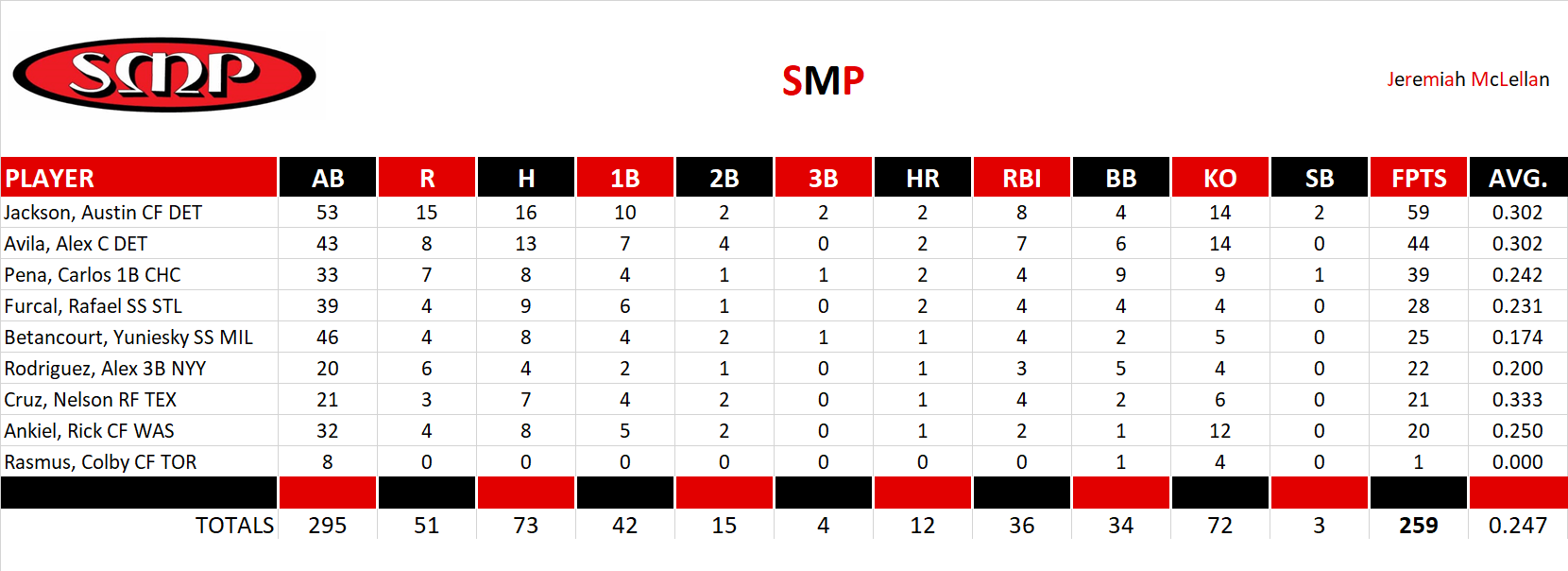 2011 Major League Baseball Pool Playoff Team Stats