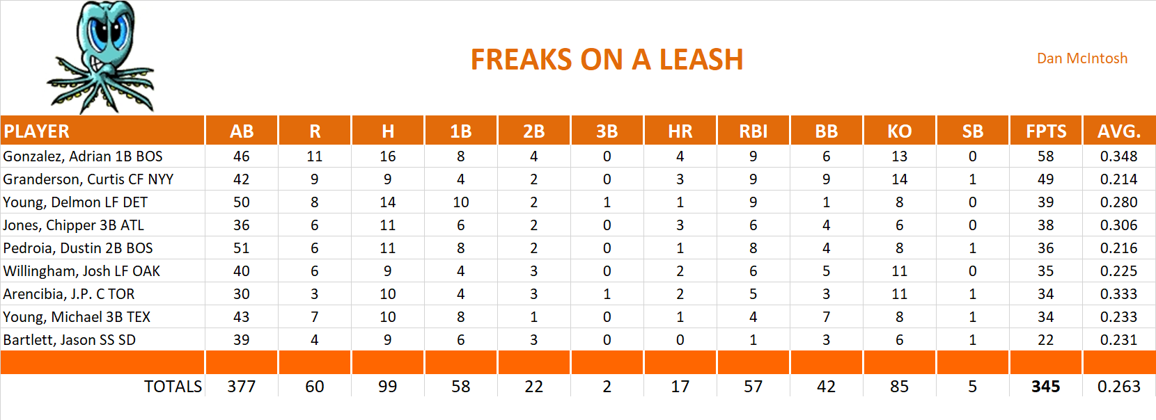 2011 Major League Baseball Pool Playoff Team Stats