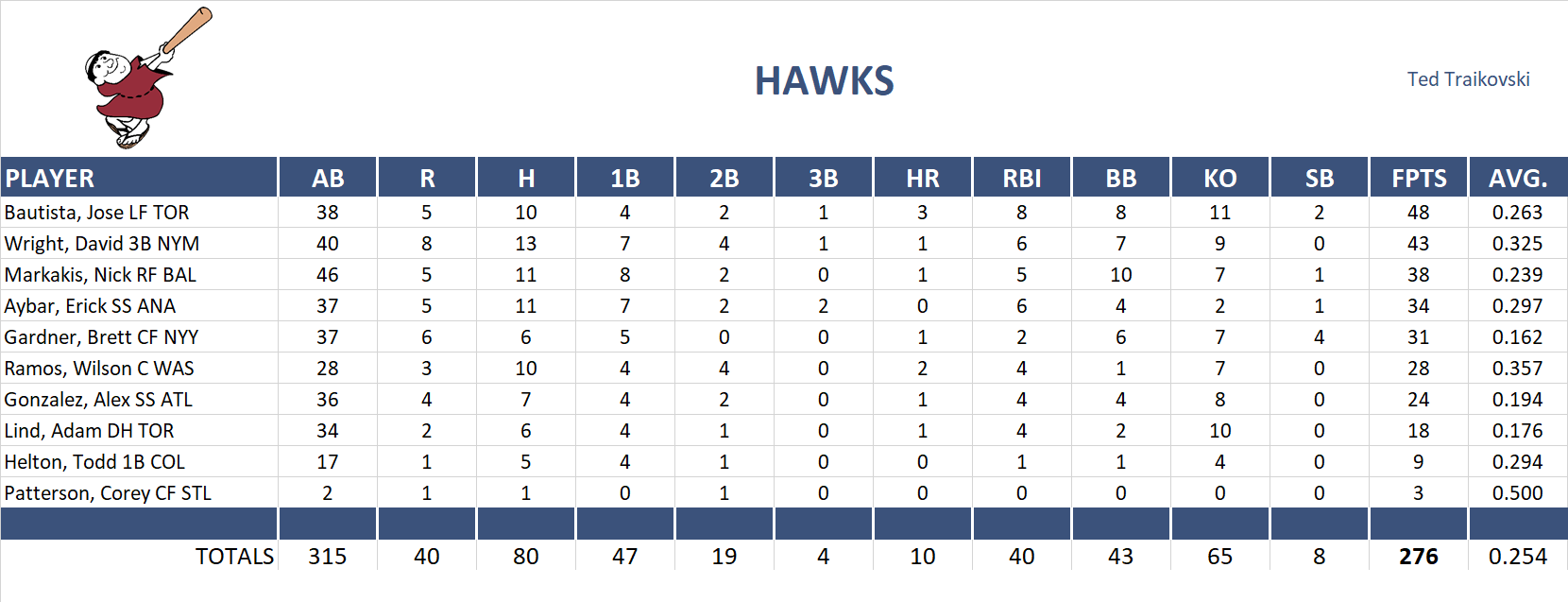 2011 Major League Baseball Pool Playoff Team Stats
