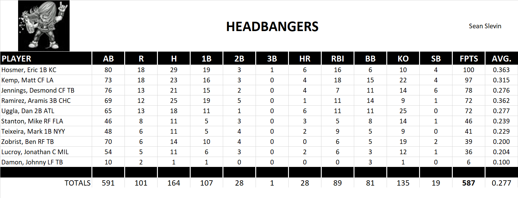 2011 Major League Baseball Pool Playoff Team Stats
