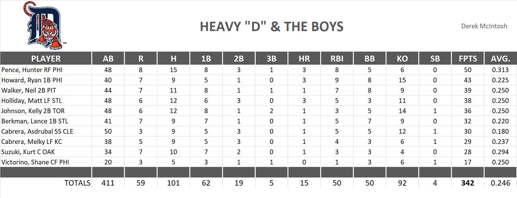 2011 Major League Baseball Pool Playoff Team Stats