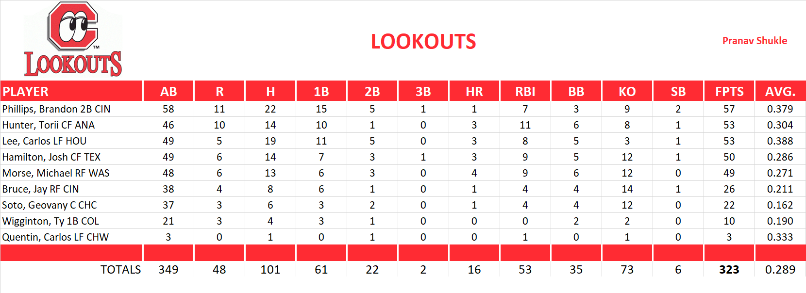 2011 Major League Baseball Pool Playoff Team Stats