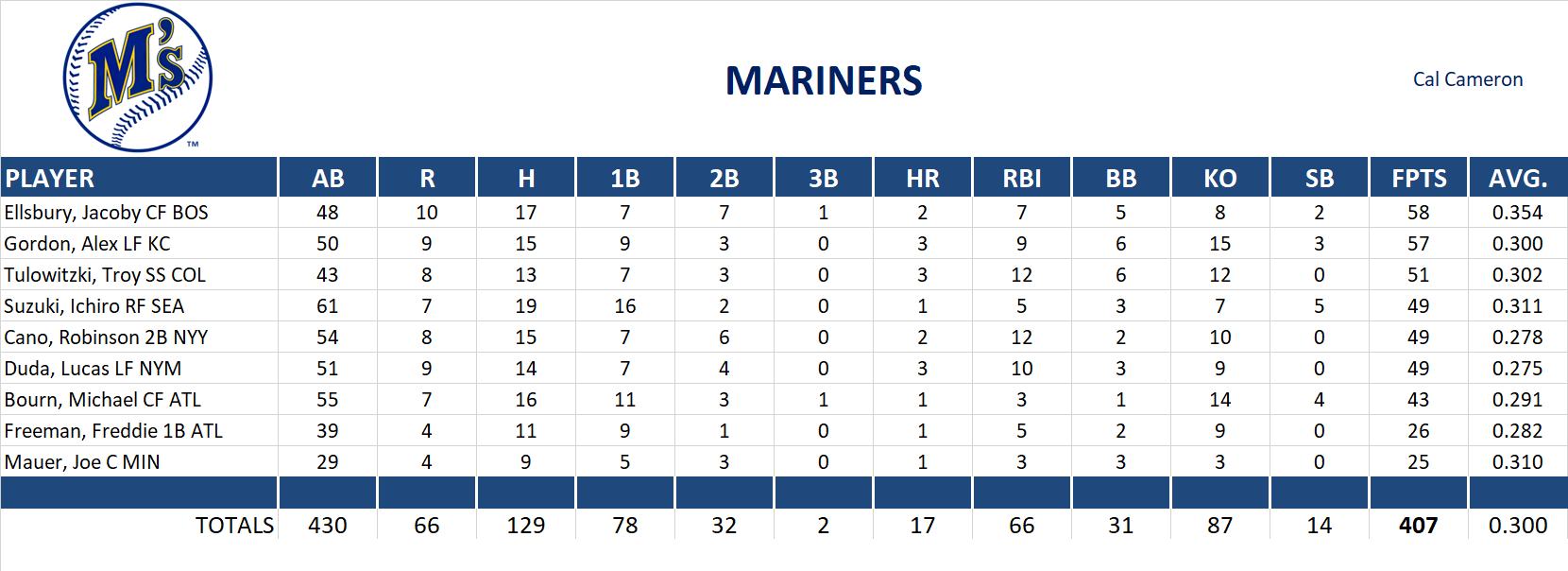 2011 Major League Baseball Pool Playoff Team Stats