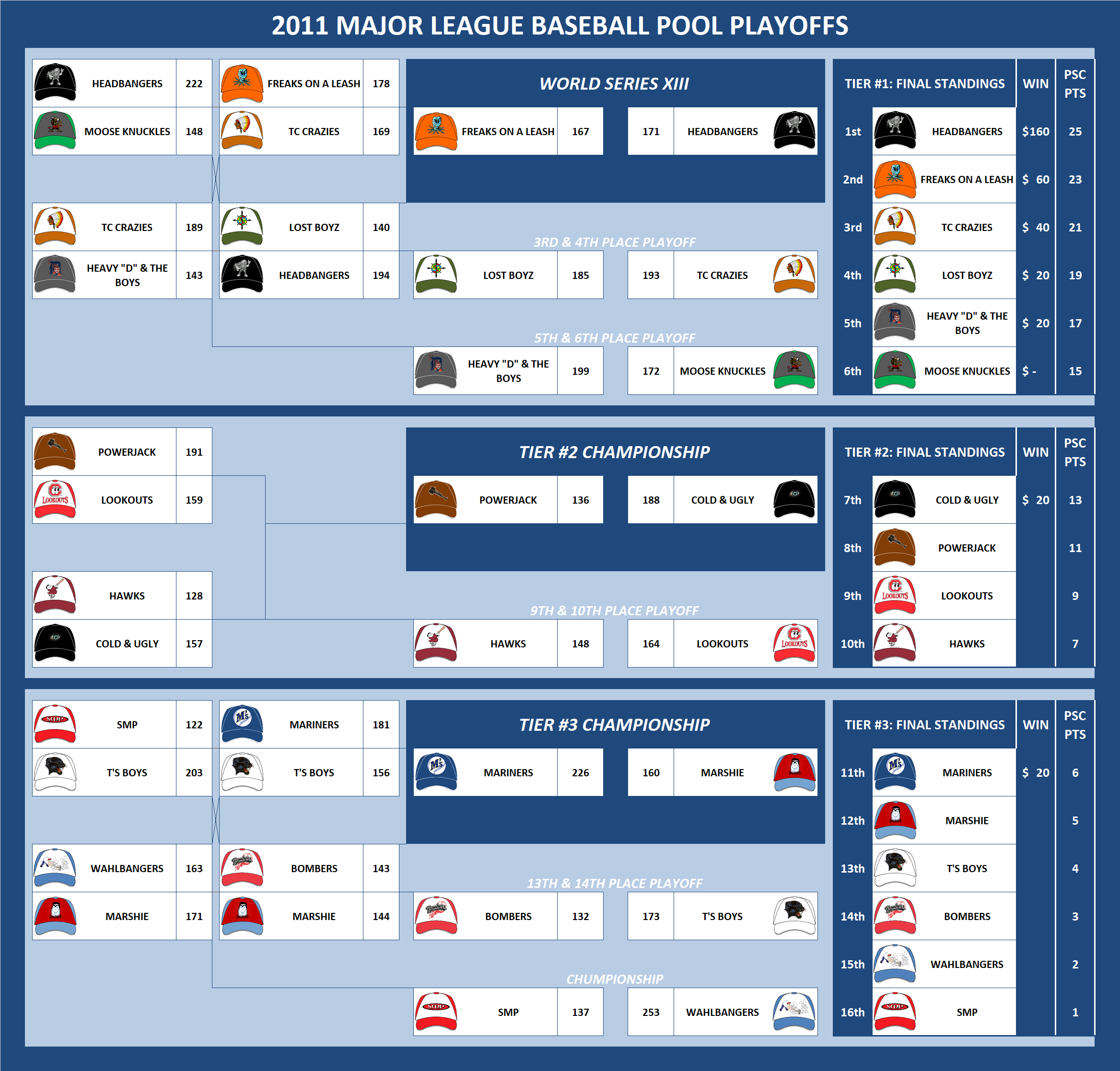 2011 Major League Baseball Pool Playoffs