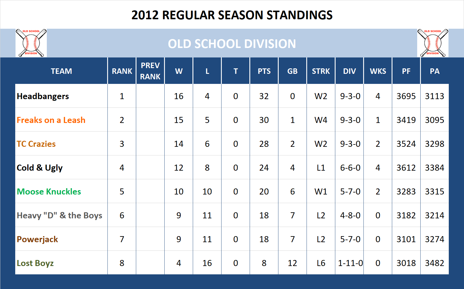 2012 Old School Standings