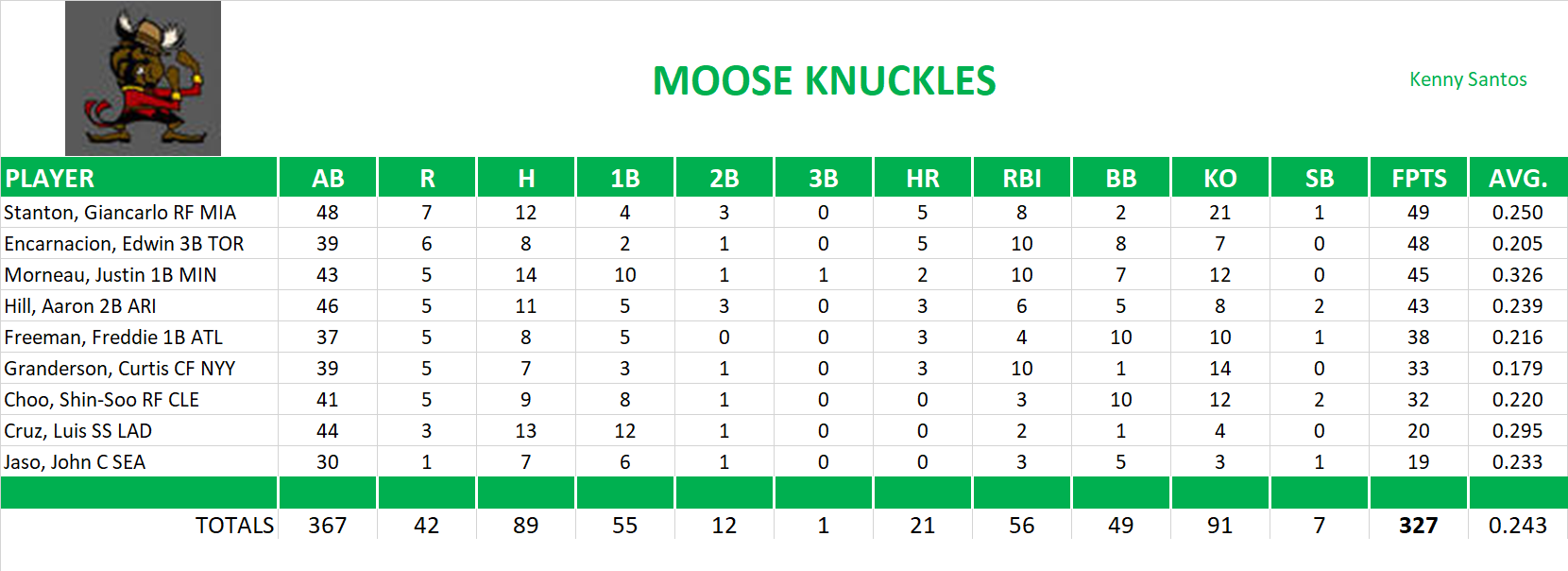 2012 Major League Baseball Pool Playoff Team Stats