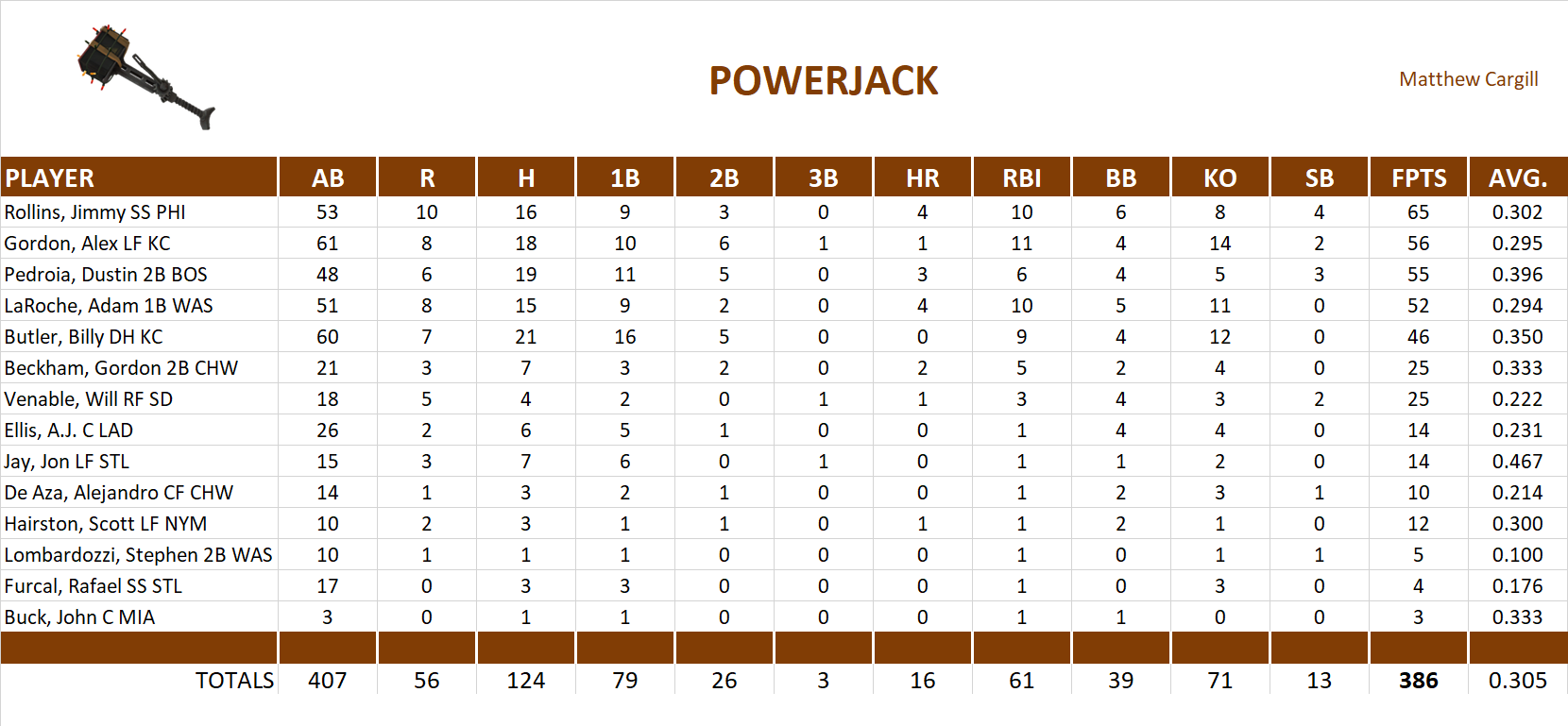 2012 Major League Baseball Pool Playoff Team Stats