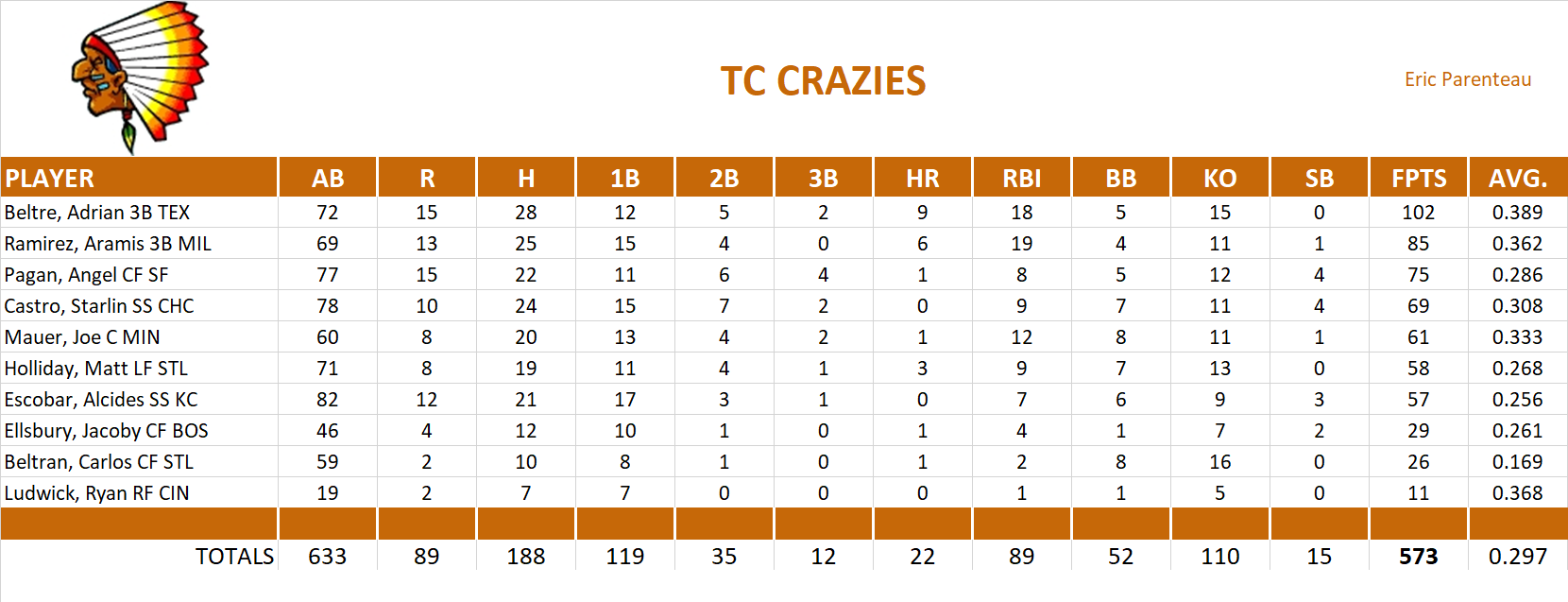 2012 Major League Baseball Pool Playoff Team Stats