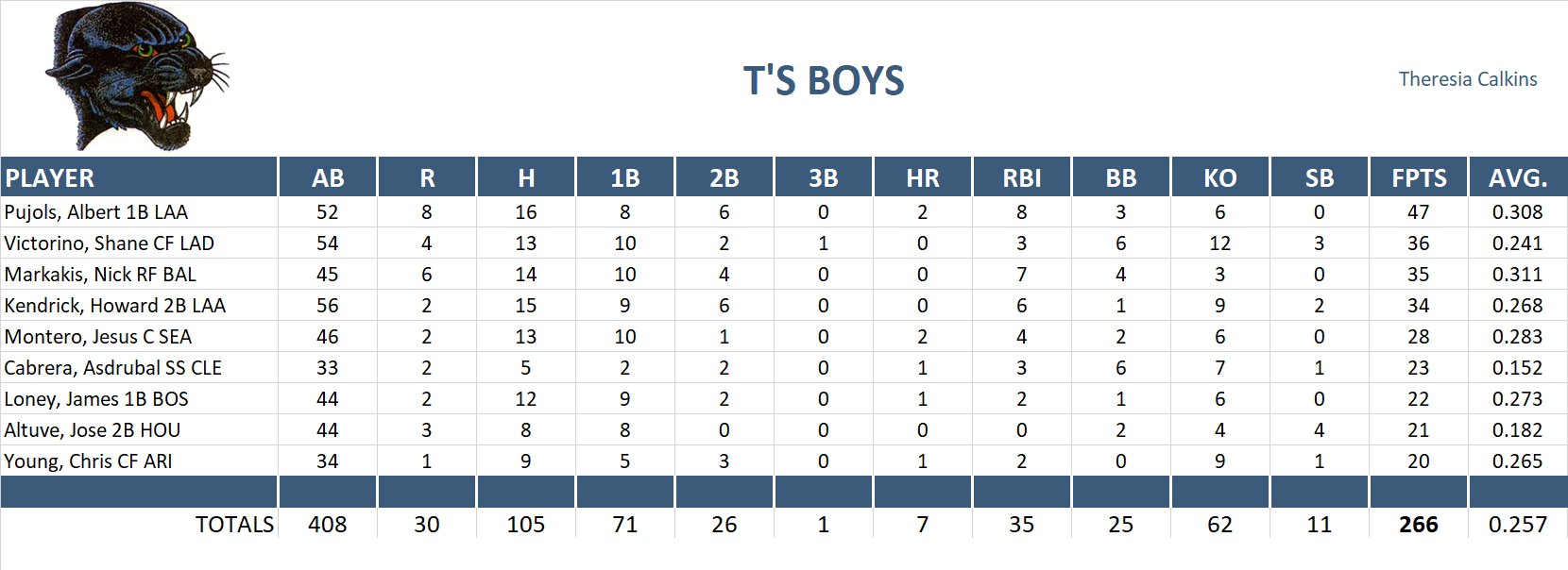 2012 Major League Baseball Pool Playoff Team Stats