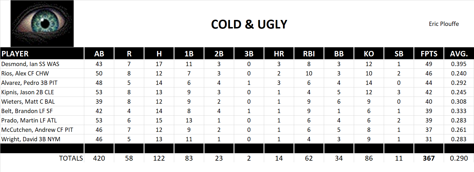 2012 Major League Baseball Pool Playoff Team Stats