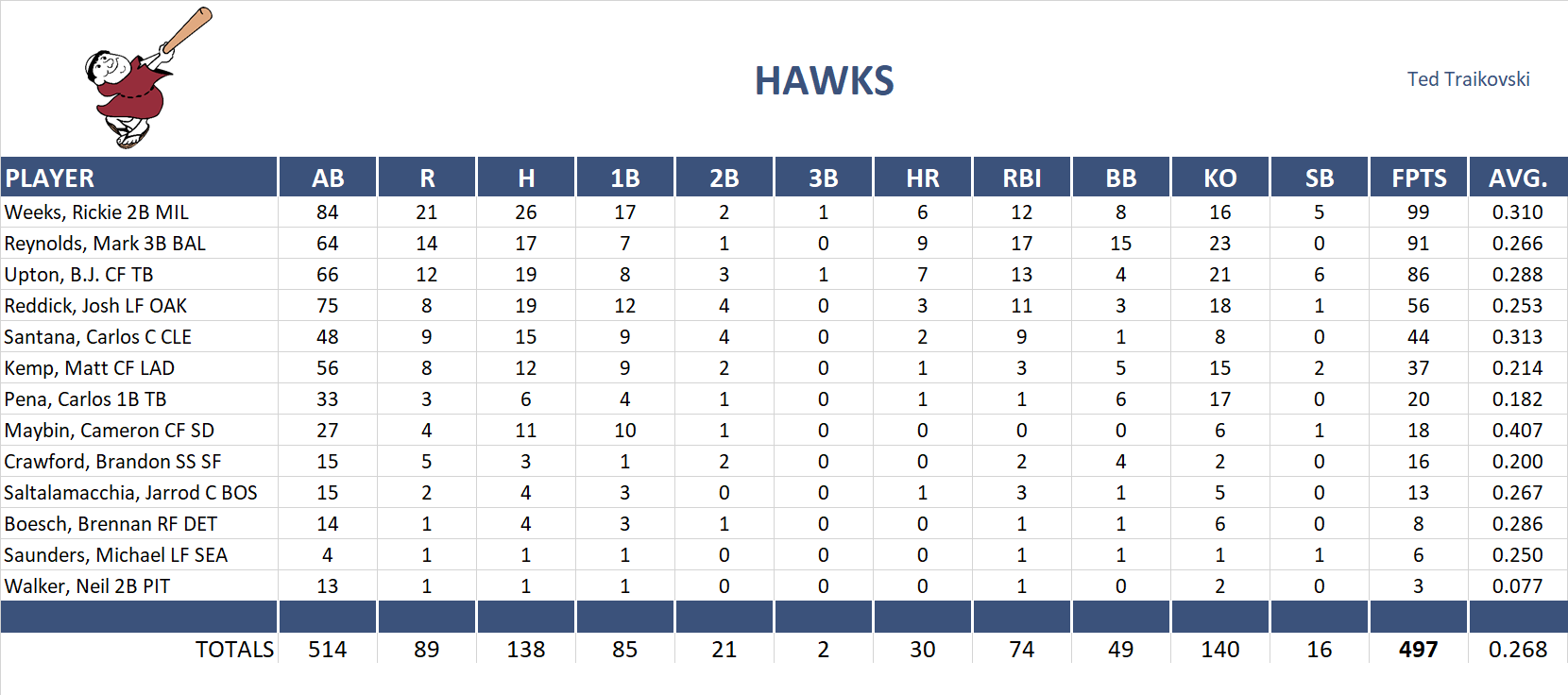2012 Major League Baseball Pool Playoff Team Stats