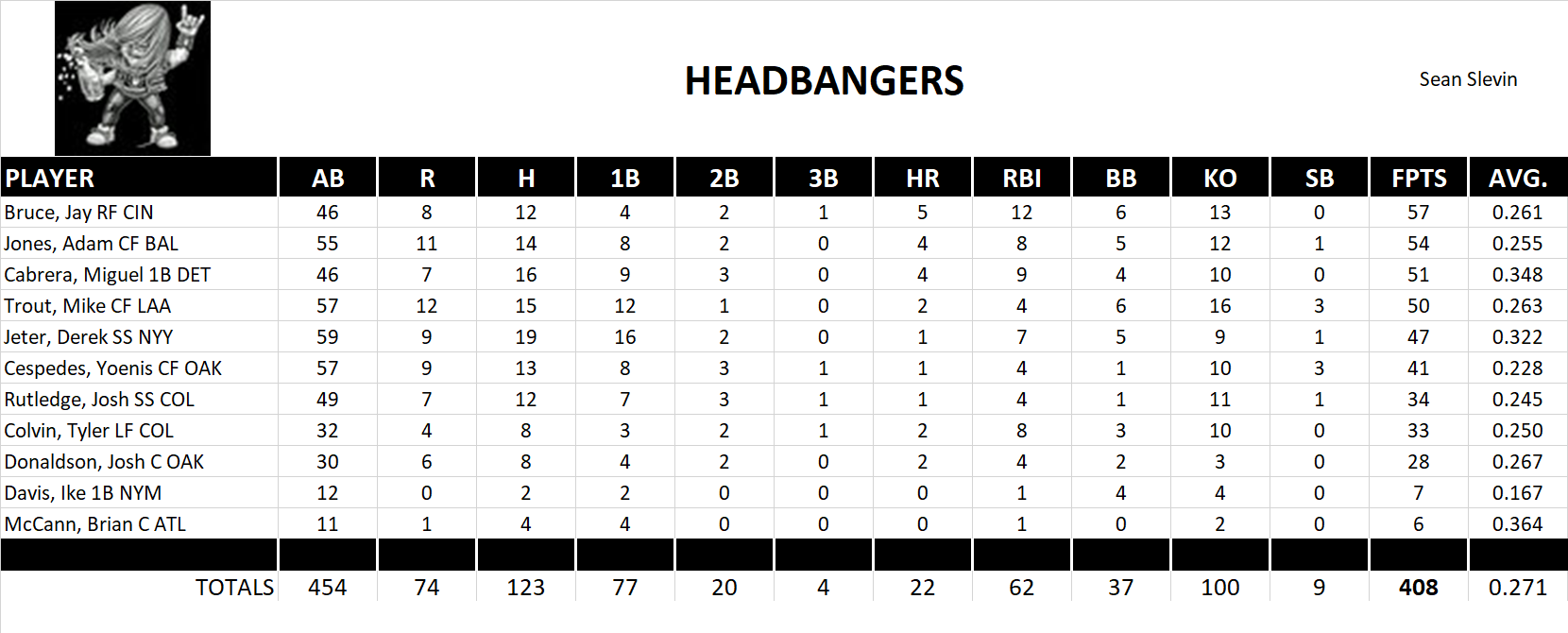 2012 Major League Baseball Pool Playoff Team Stats