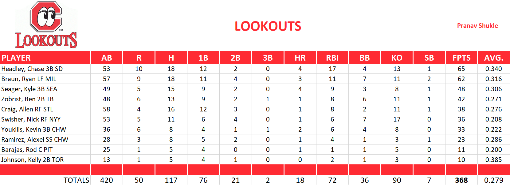 2012 Major League Baseball Pool Playoff Team Stats