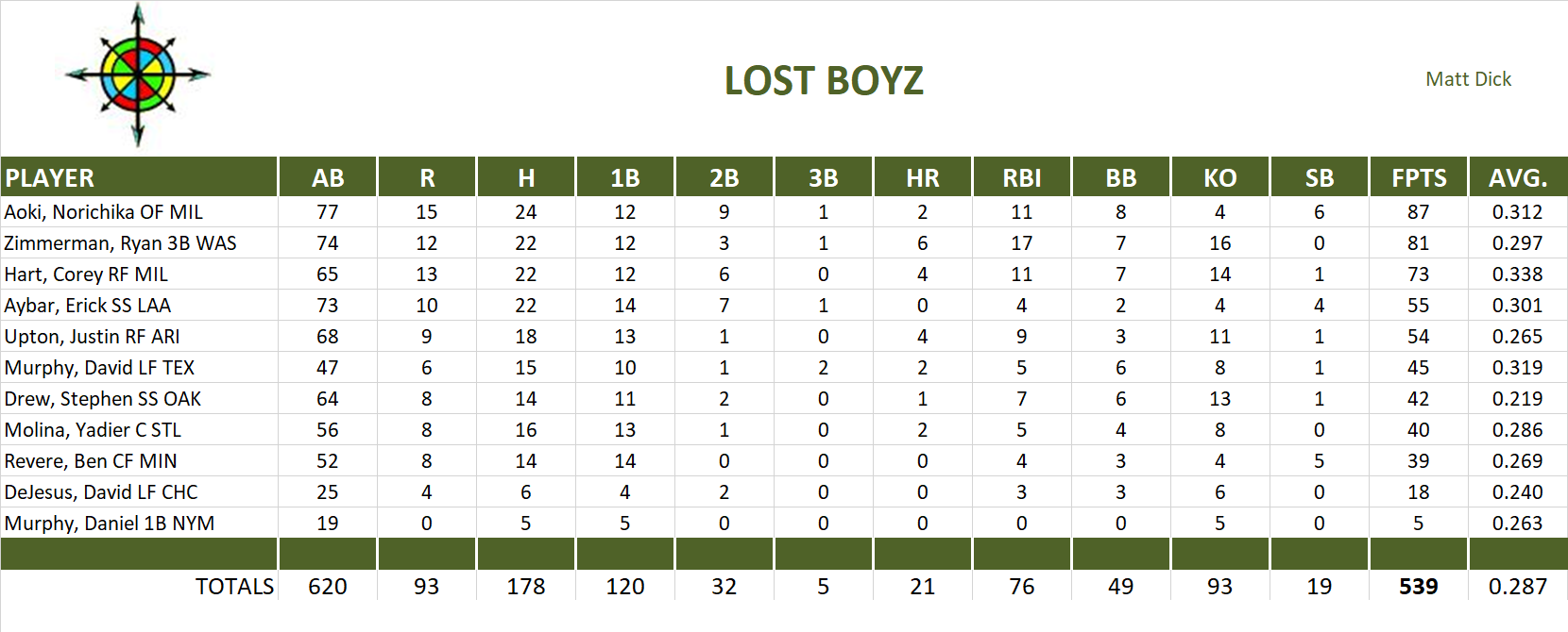 2012 Major League Baseball Pool Playoff Team Stats