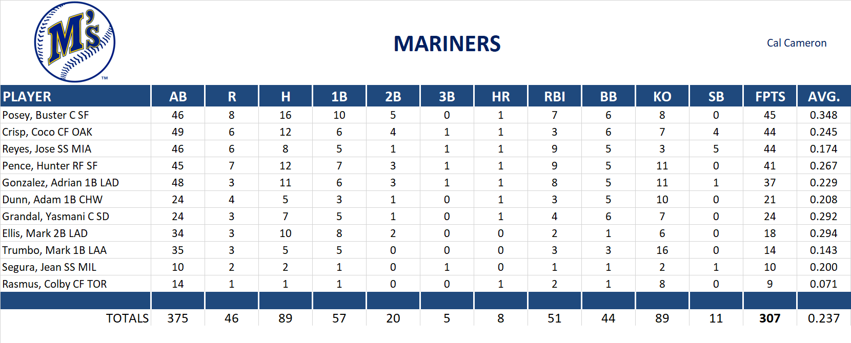 2012 Major League Baseball Pool Playoff Team Stats