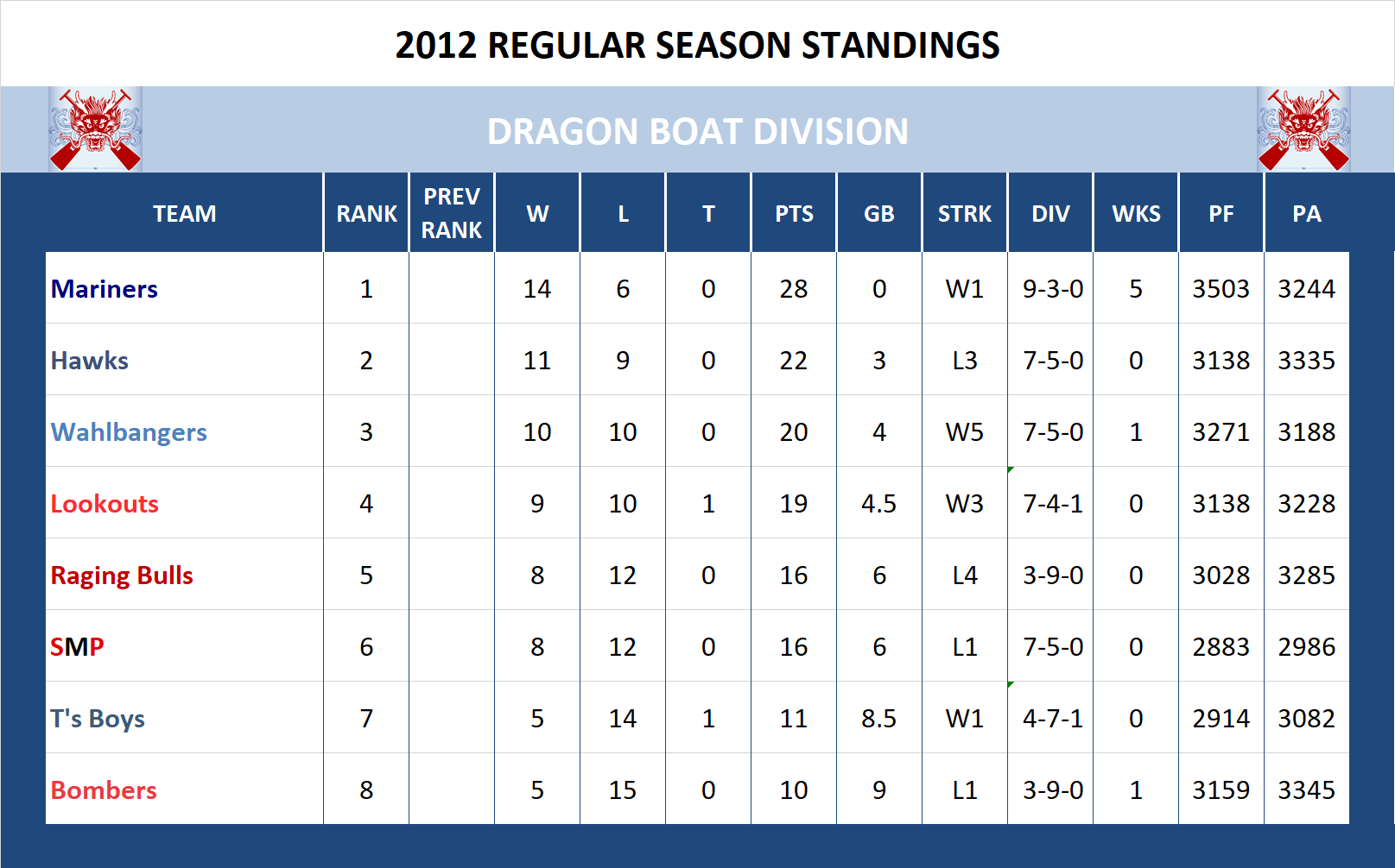 2012 Dragon Boat Standings