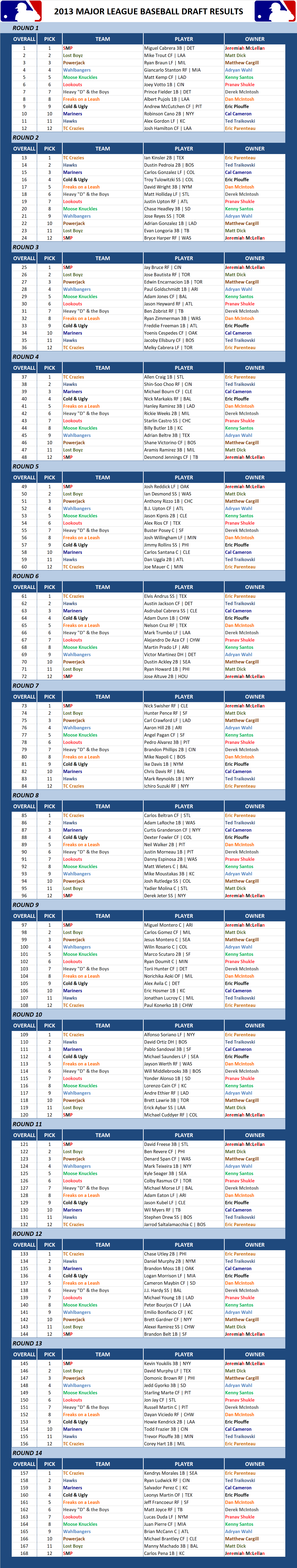 2013 Major league Baseball Draft Results