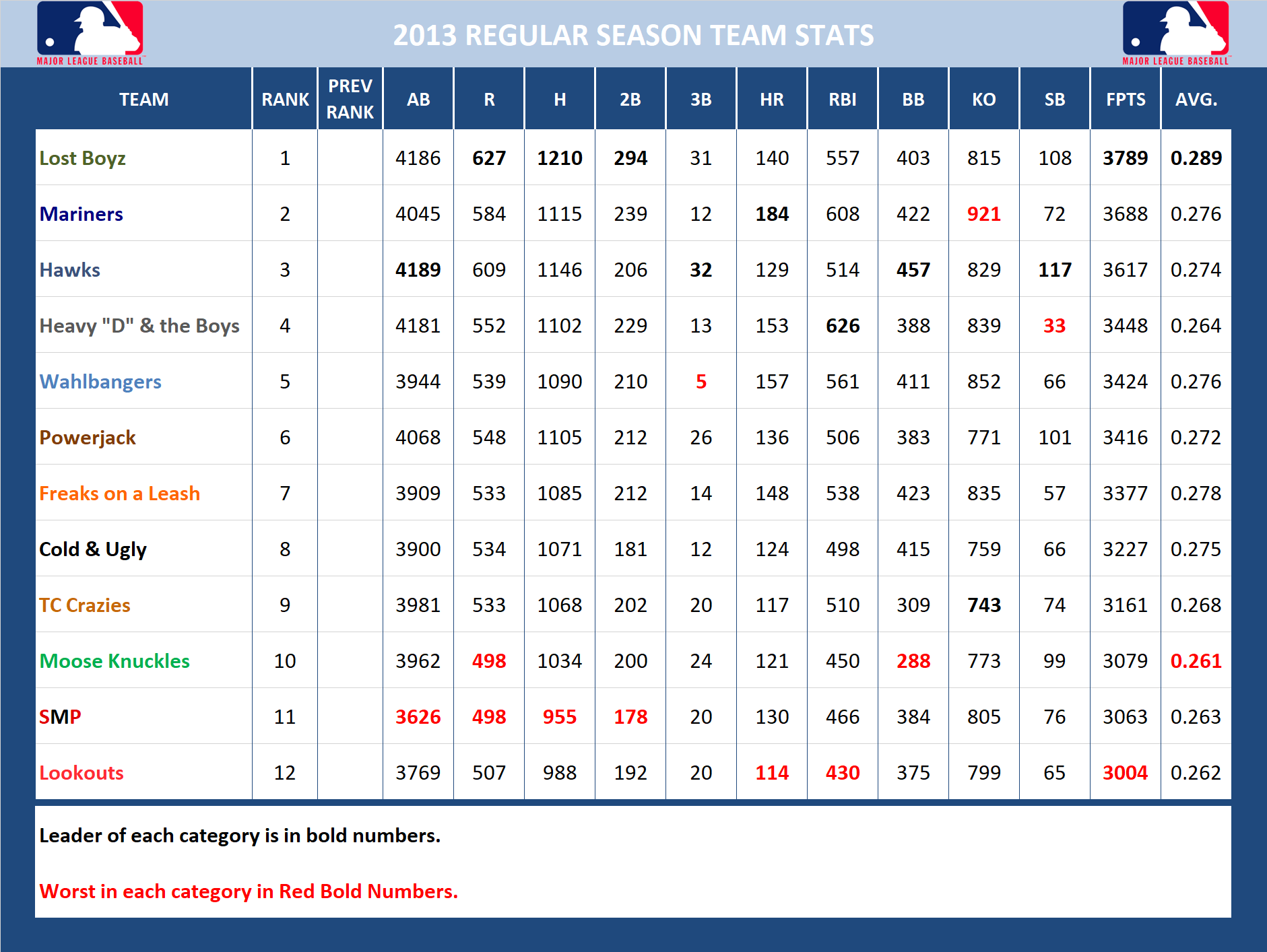 2013 Major League Baseball Pool Season Stats
