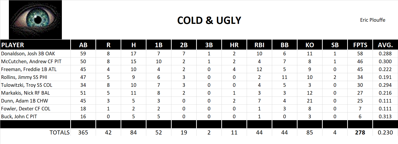 2013 Major League Baseball Pool Playoff Team Stats