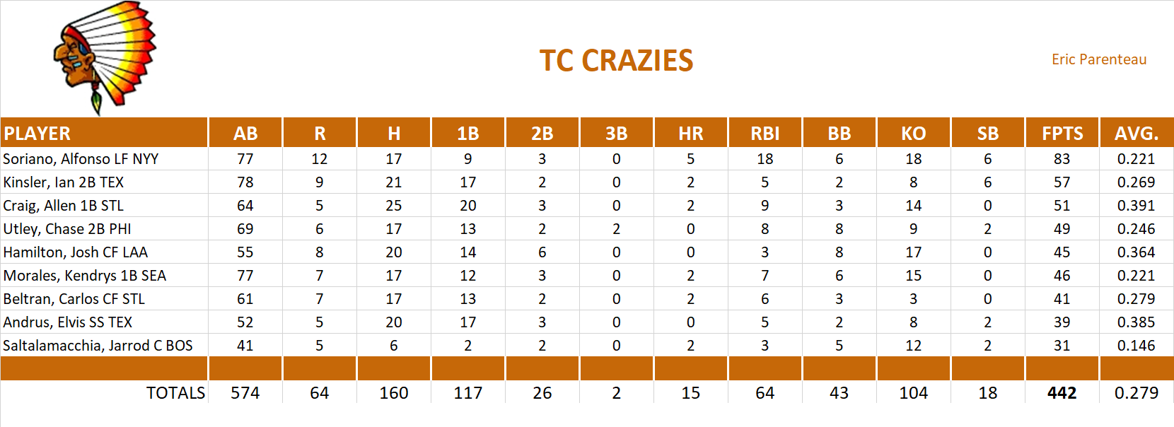 2013 Major League Baseball Pool Playoff Team Stats