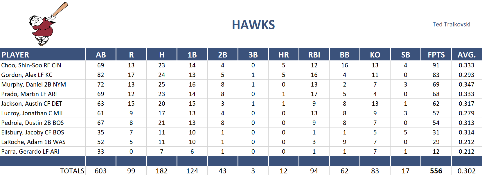 2013 Major League Baseball Pool Playoff Team Stats
