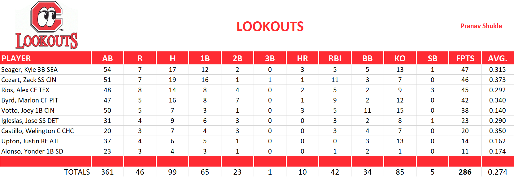2013 Major League Baseball Pool Playoff Team Stats