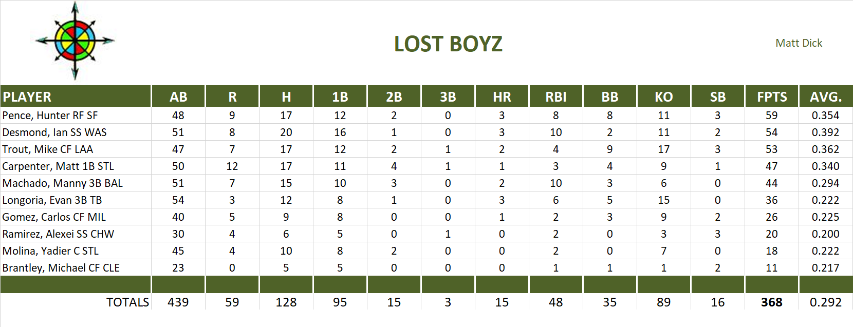 2013 Major League Baseball Pool Playoff Team Stats