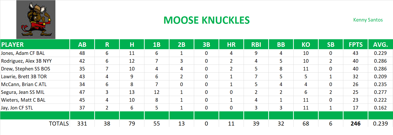 2013 Major League Baseball Pool Playoff Team Stats