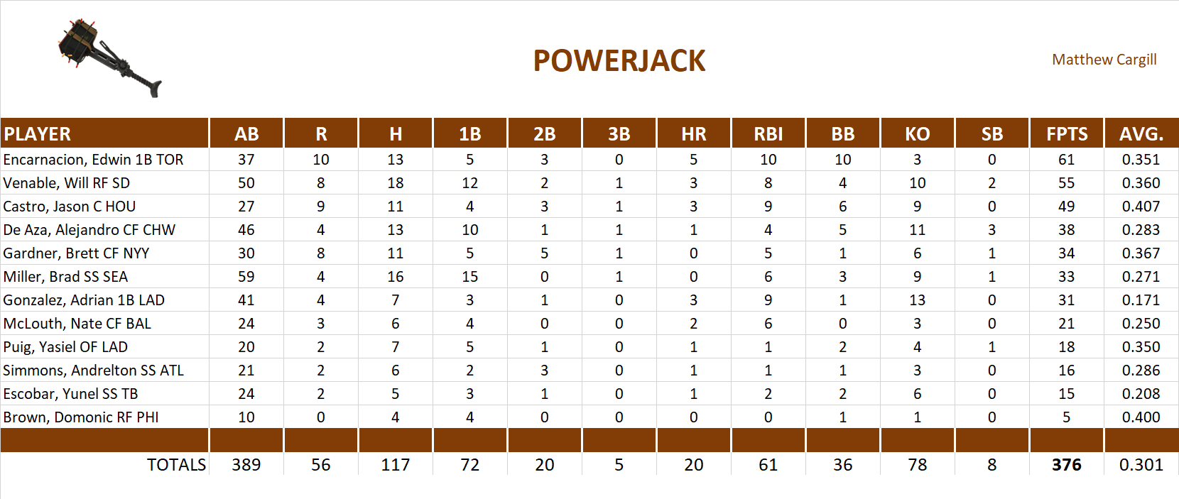 2013 Major League Baseball Pool Playoff Team Stats