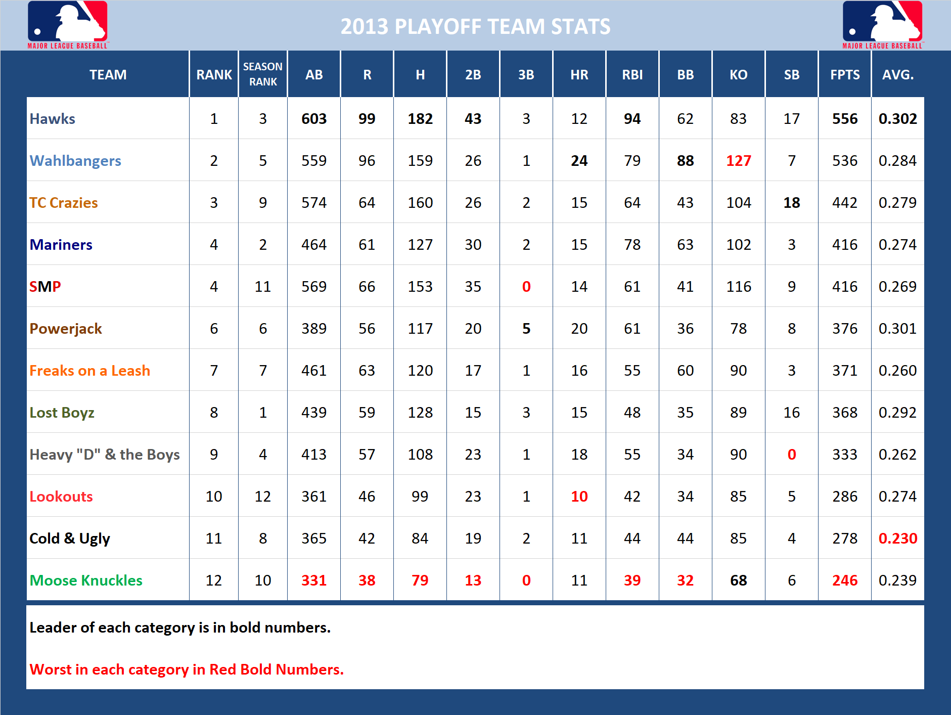 2013 Major League Baseball Pool Playoff Stats
