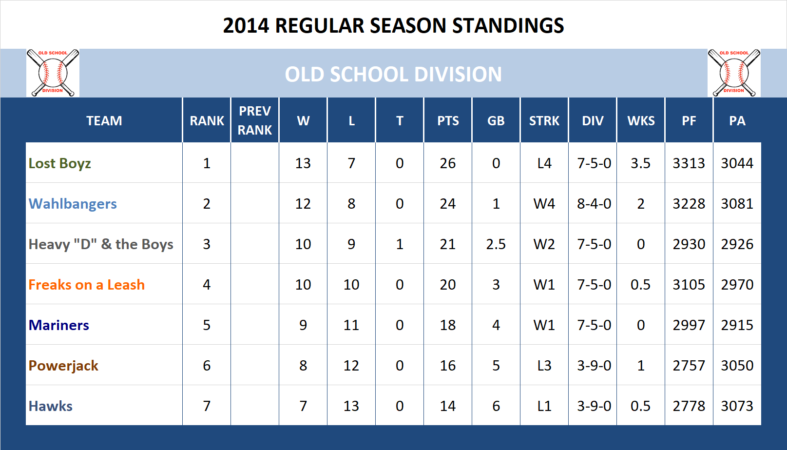 2014 Old School Standings