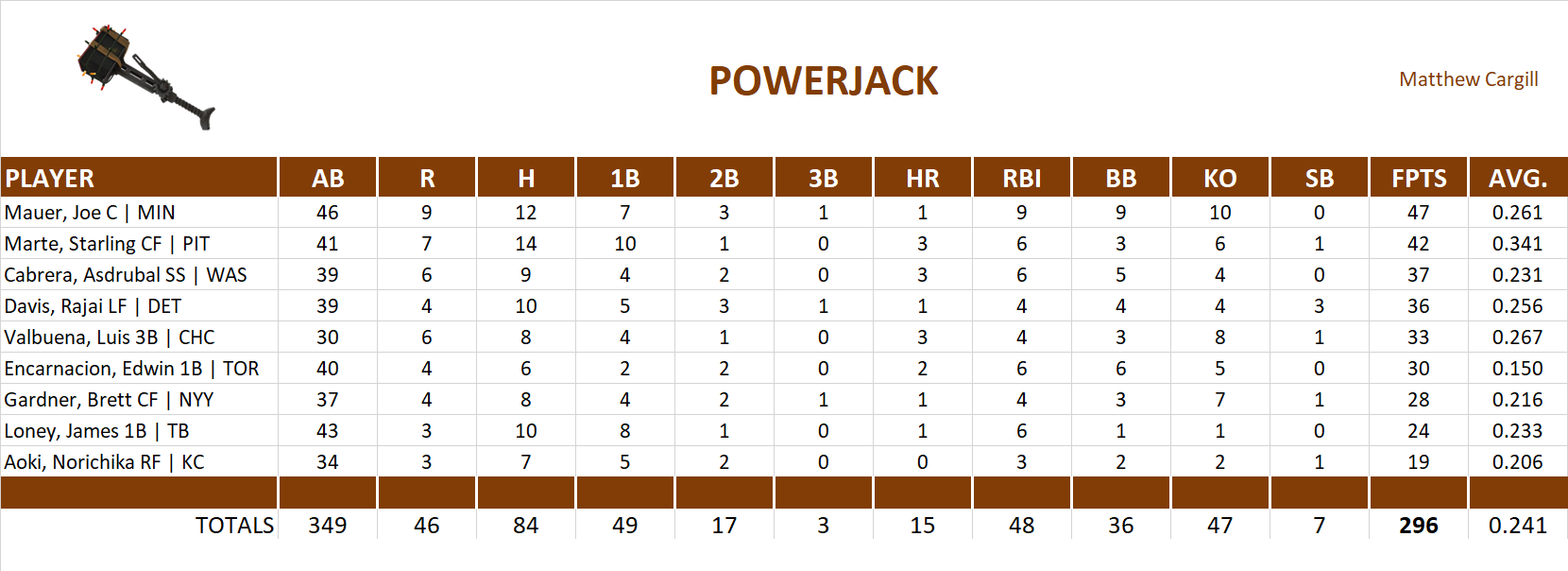2014 Major League Baseball Pool Playoff Team Stats