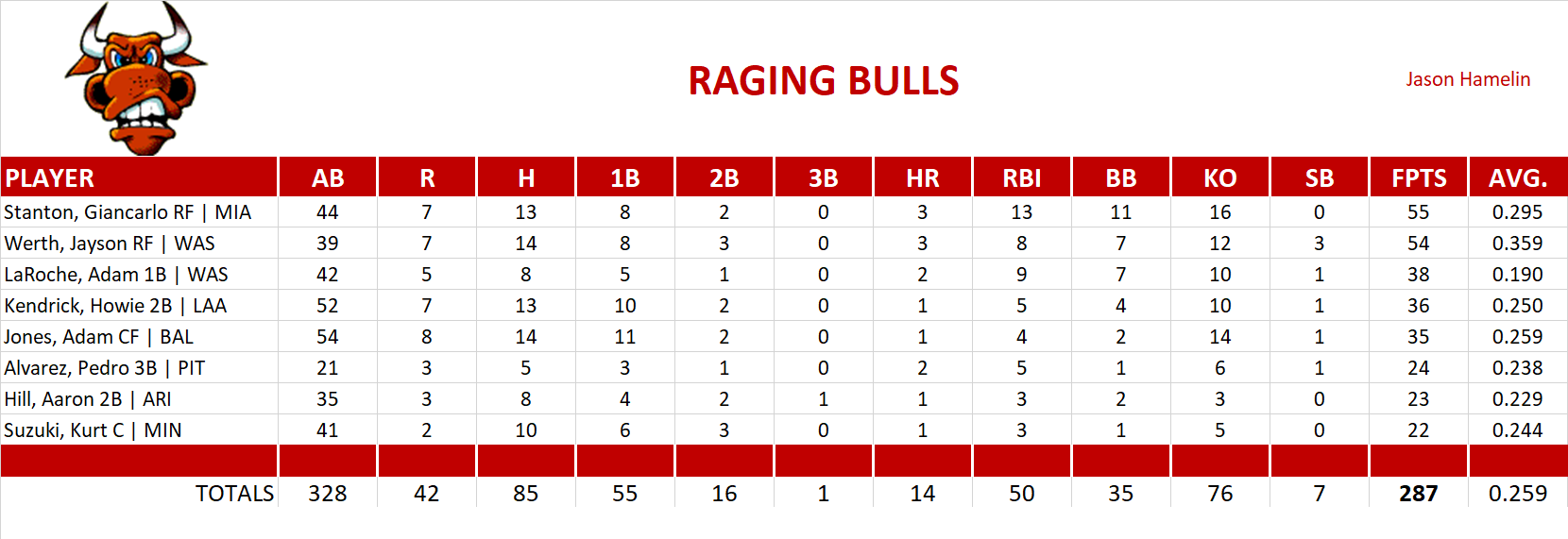 2014 Major League Baseball Pool Playoff Team Stats