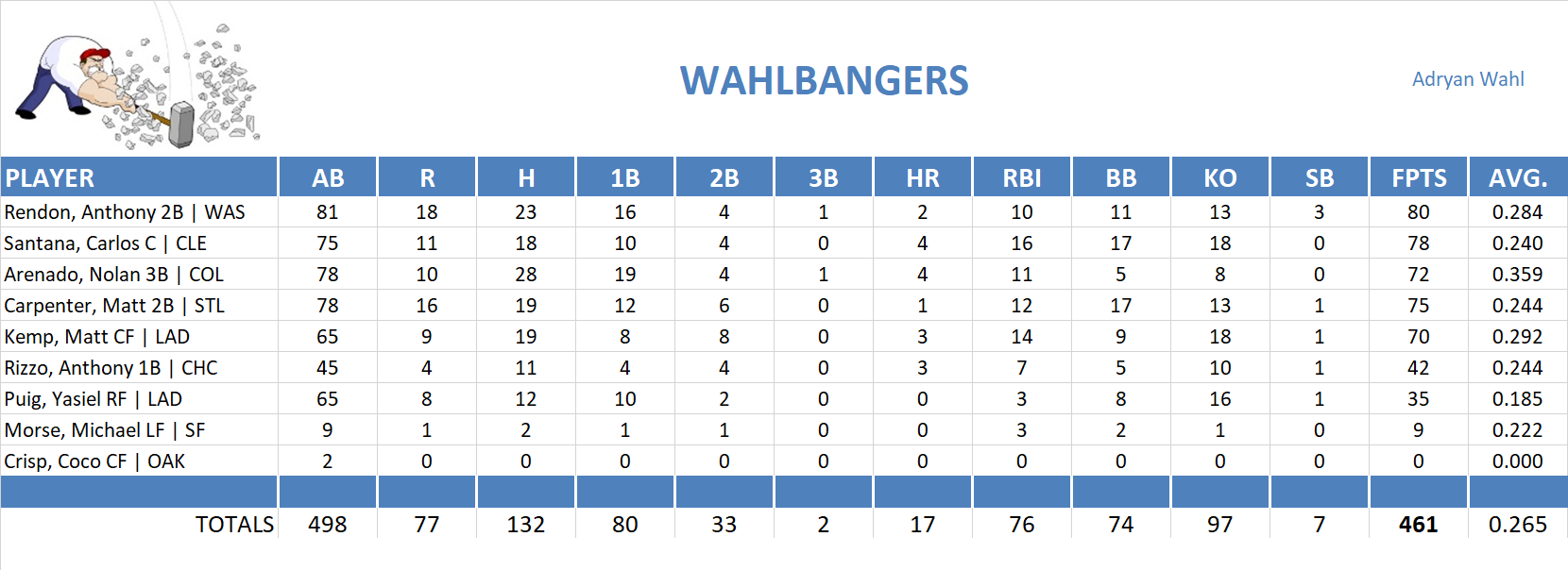 2014 Major League Baseball Pool Playoff Team Stats