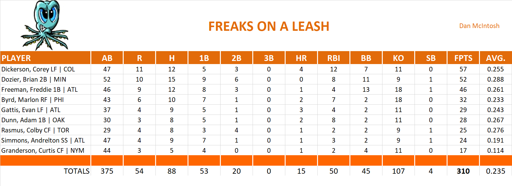 2014 Major League Baseball Pool Playoff Team Stats