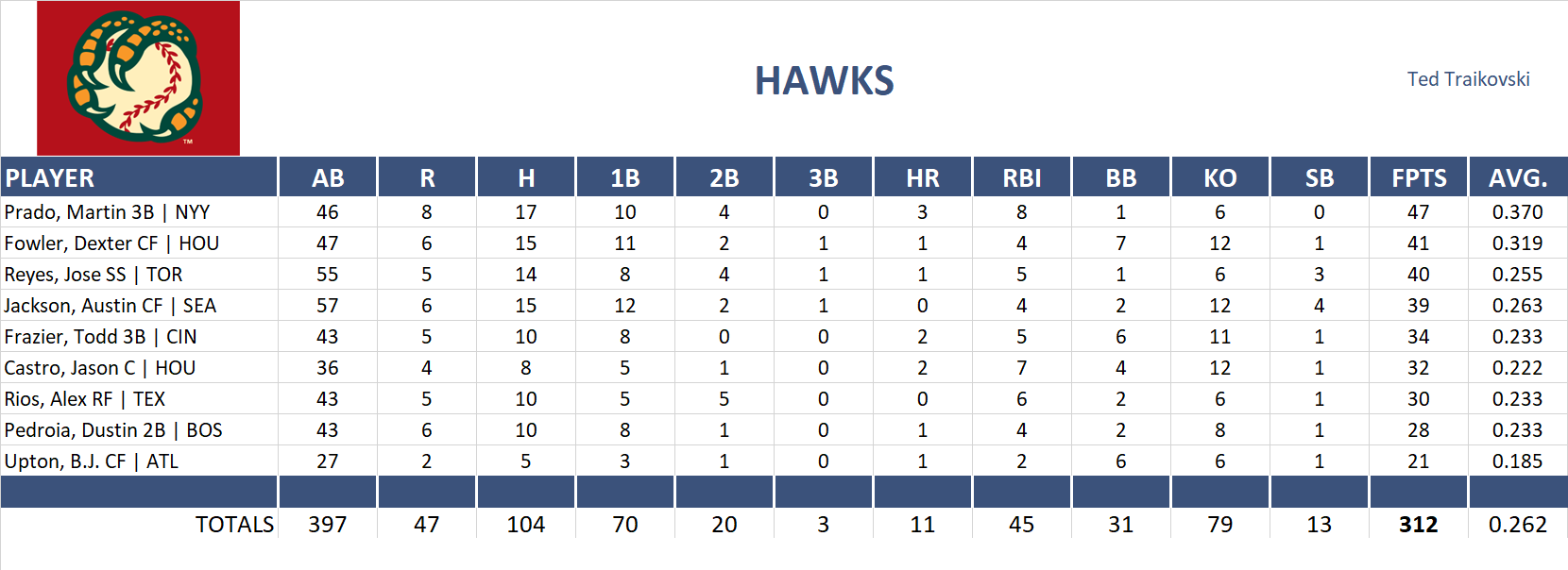 2014 Major League Baseball Pool Playoff Team Stats