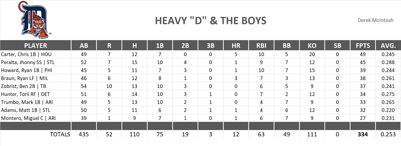 2014 Major League Baseball Pool Playoff Team Stats