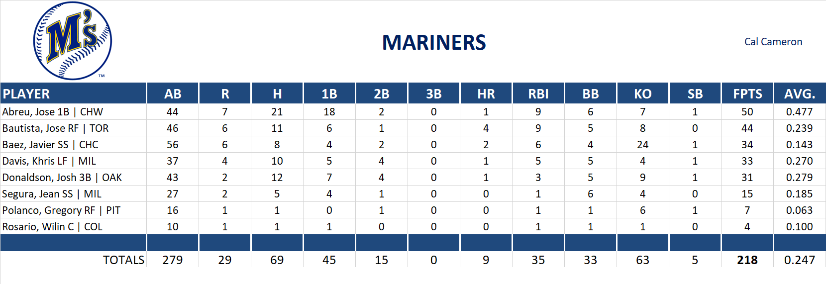 2014 Major League Baseball Pool Playoff Team Stats