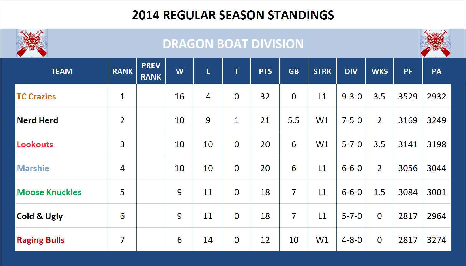 2014 Dragon Boat Standings