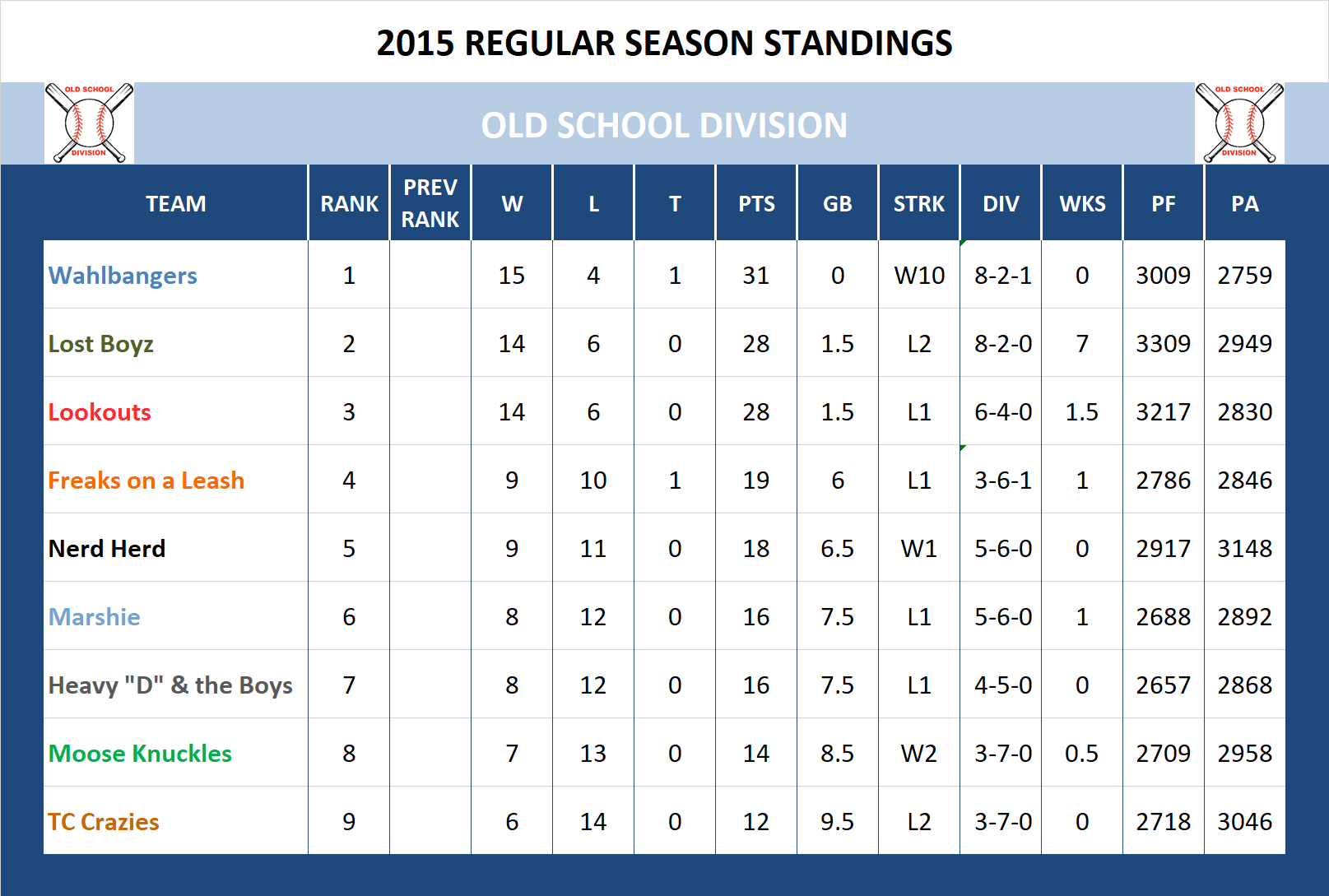 2015 Old School Standings