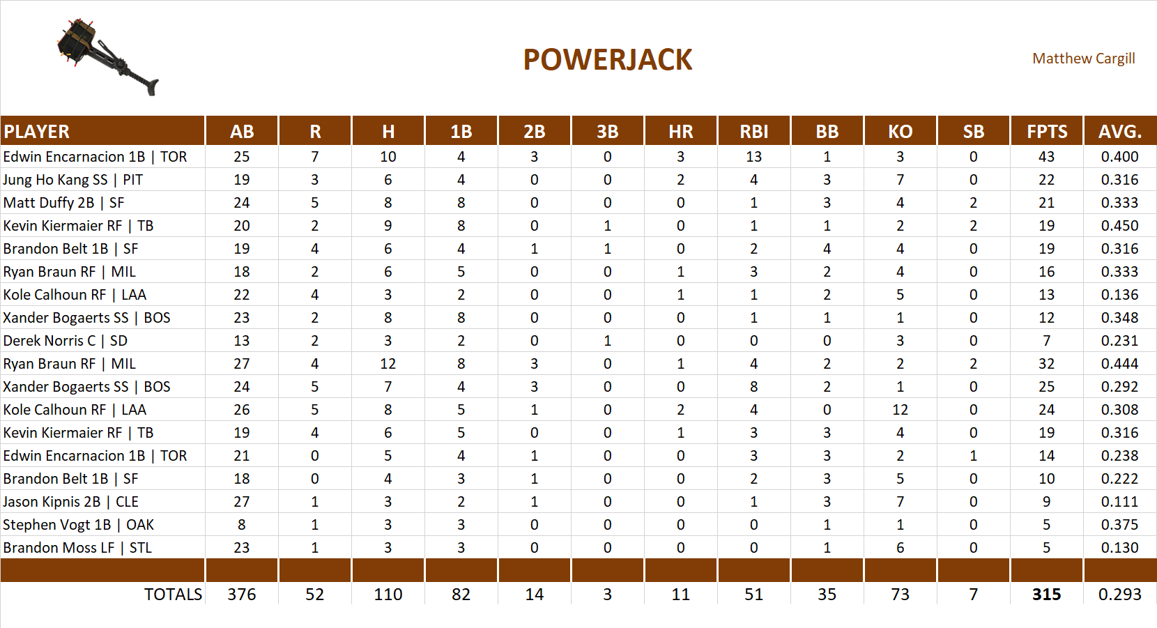2015 Major League Baseball Pool Playoff Team Stats