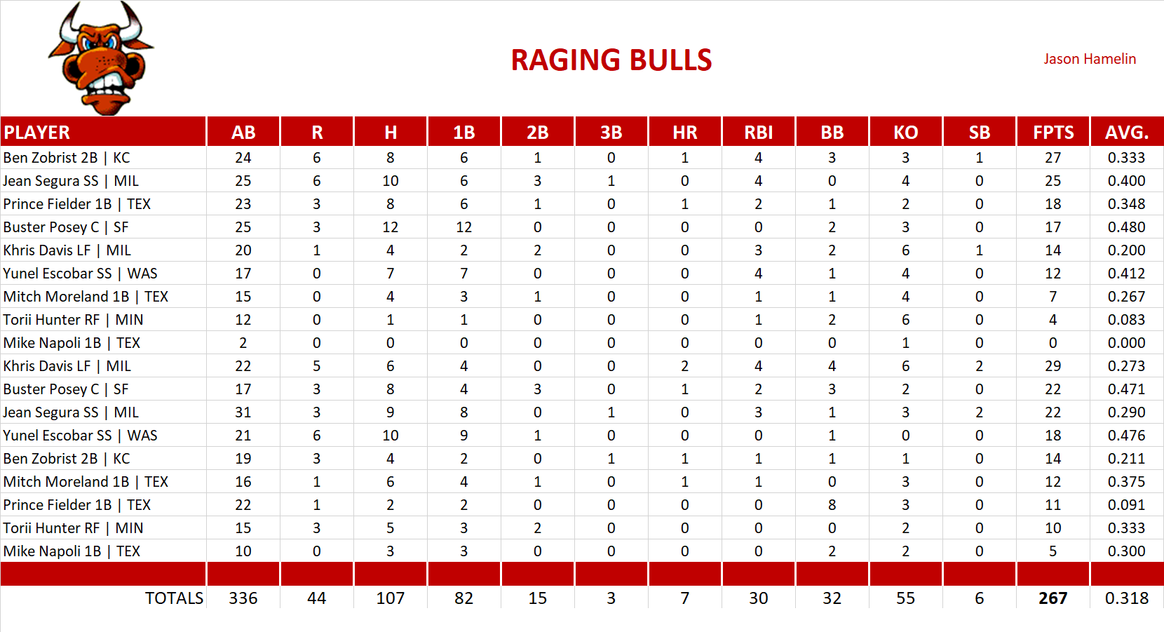 2015 Major League Baseball Pool Playoff Team Stats