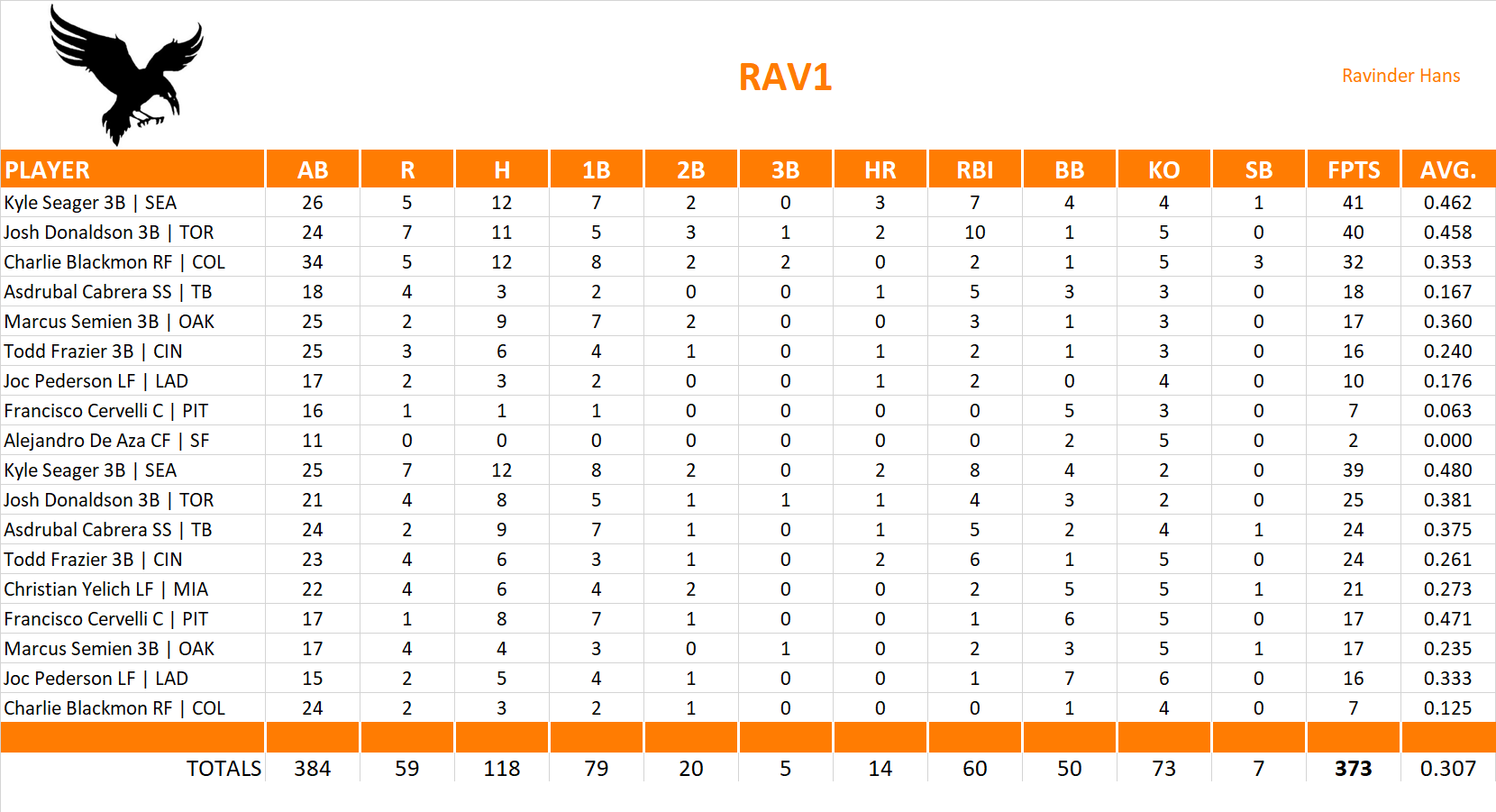 2015 Major League Baseball Pool Playoff Team Stats