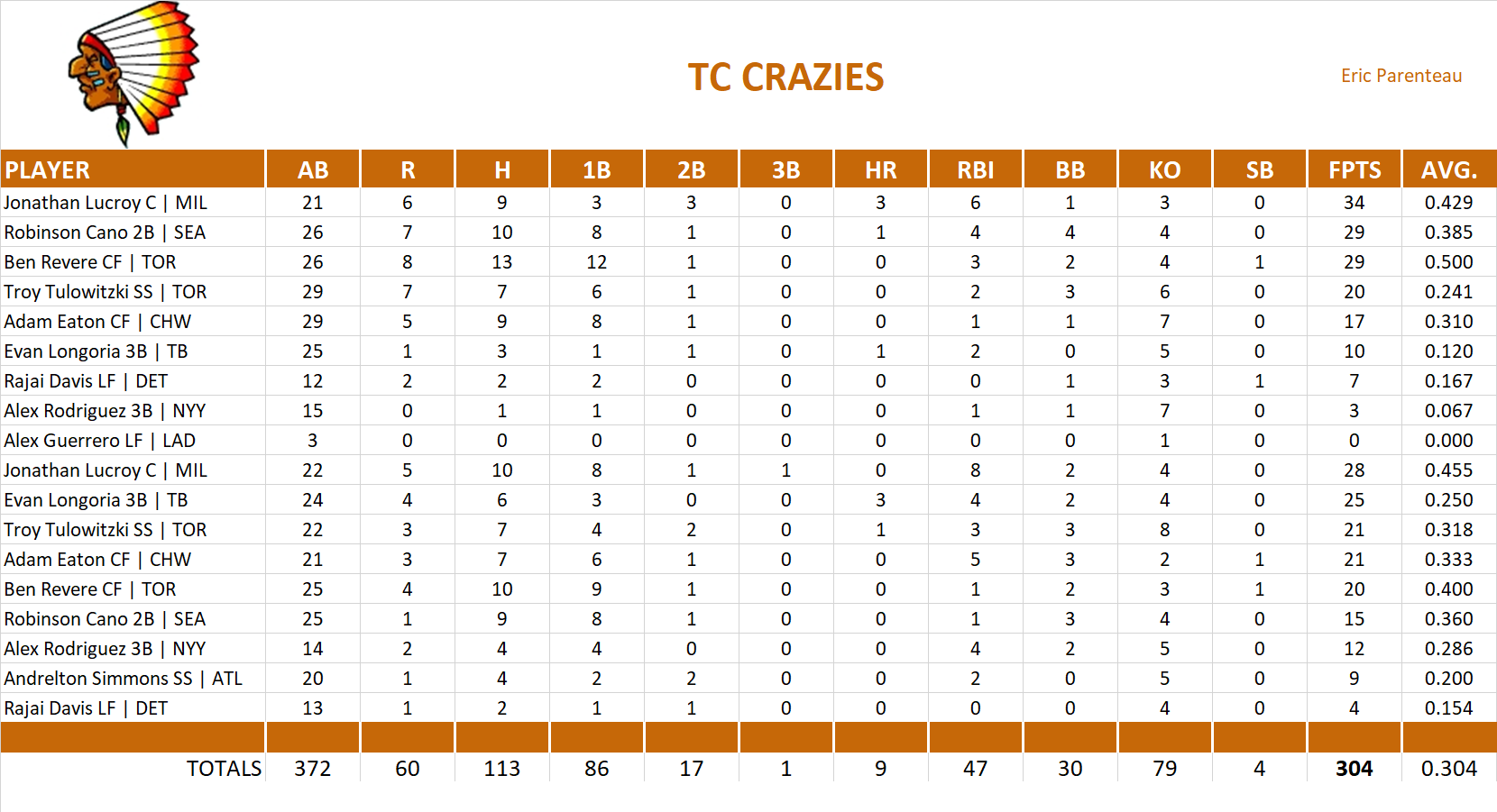2015 Major League Baseball Pool Playoff Team Stats