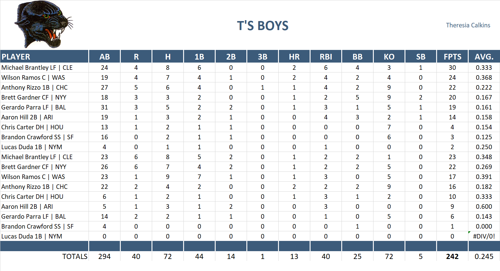 2015 Major League Baseball Pool Playoff Team Stats