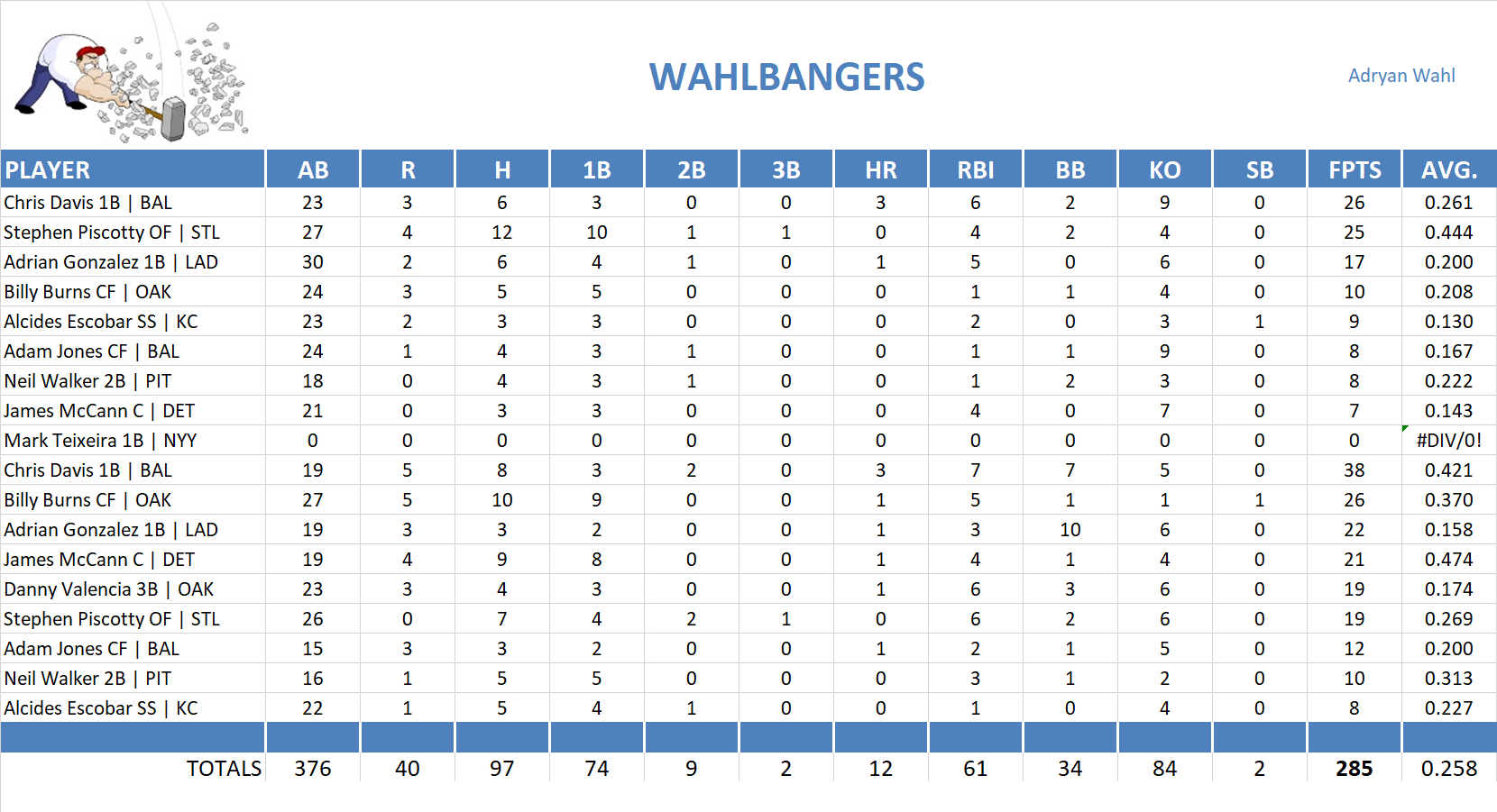 2015 Major League Baseball Pool Playoff Team Stats