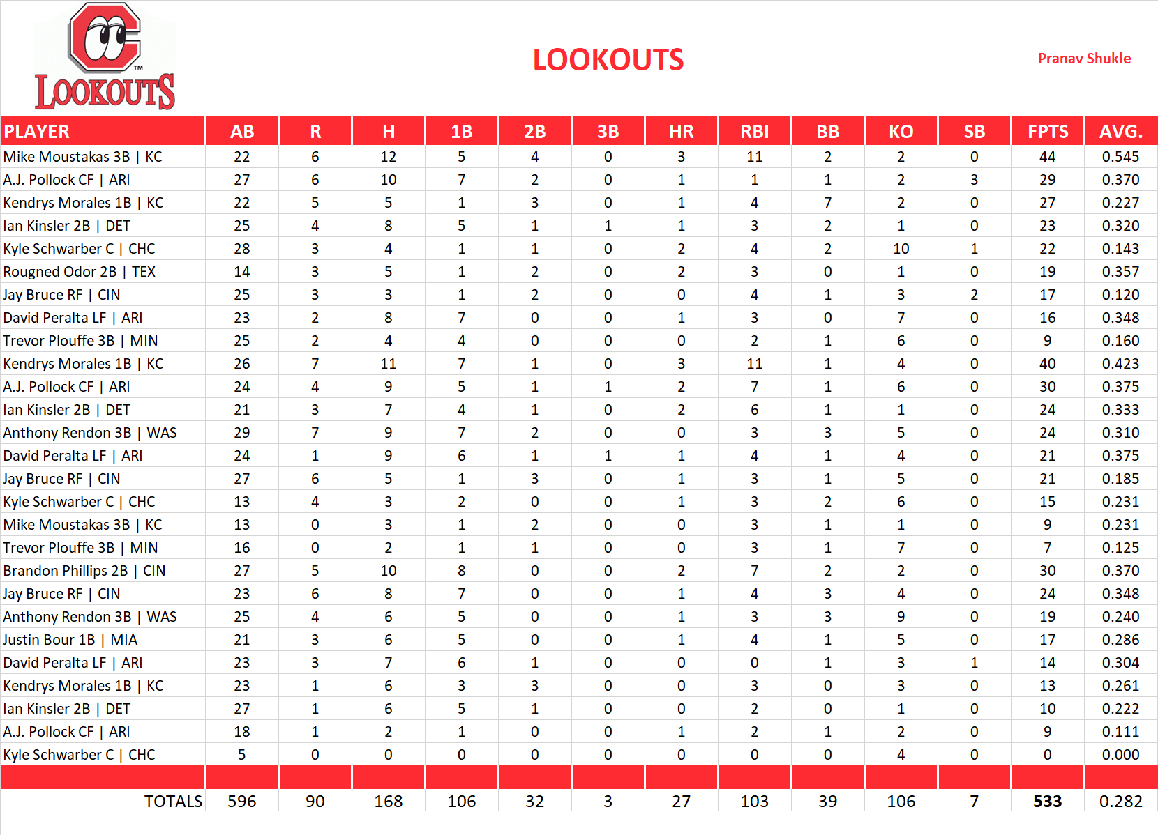 2015 Major League Baseball Pool Playoff Team Stats
